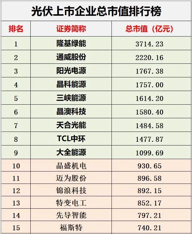 光伏巨头两年痛失2000亿