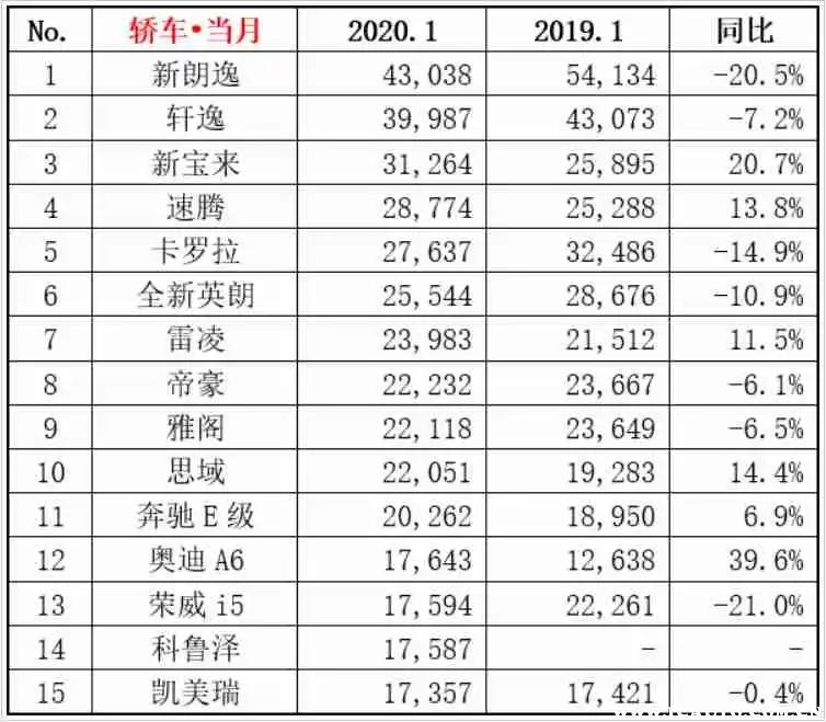 新年汽车销量腰斩 蔚来垫底 理想失落王冠