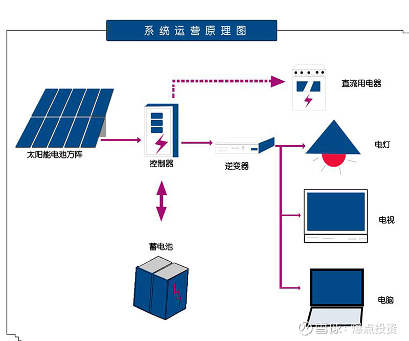 光伏电站 从备受追捧到不受欢迎的垃圾资产 (光伏电站备案申请程序)