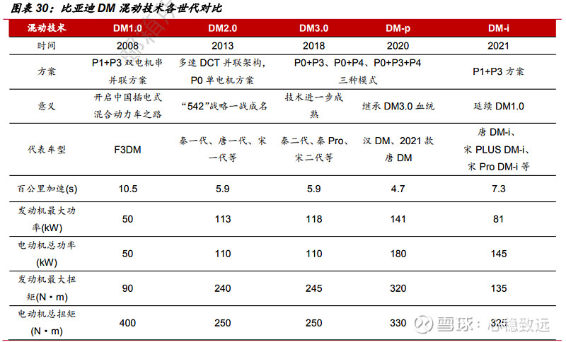 第二代宋Pro